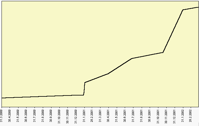v�voj �lensk� z�kladny L�py 2