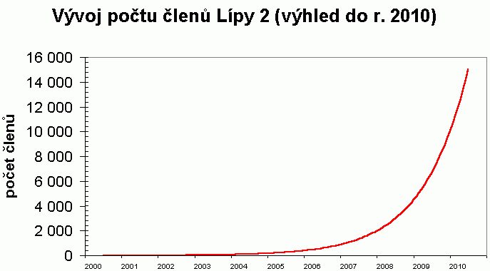 vývoj počtu členů Lípy 2 (výhled do r. 2010)