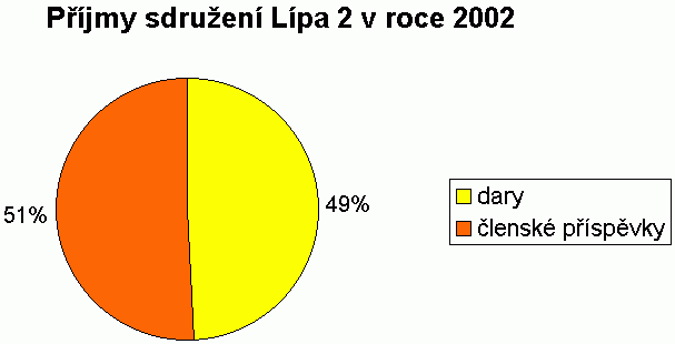 pjmy sdruen Lpa 2 v roce 2002