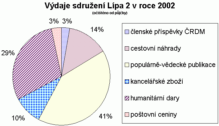 vdaje sdruen Lpa 2 v roce 2002